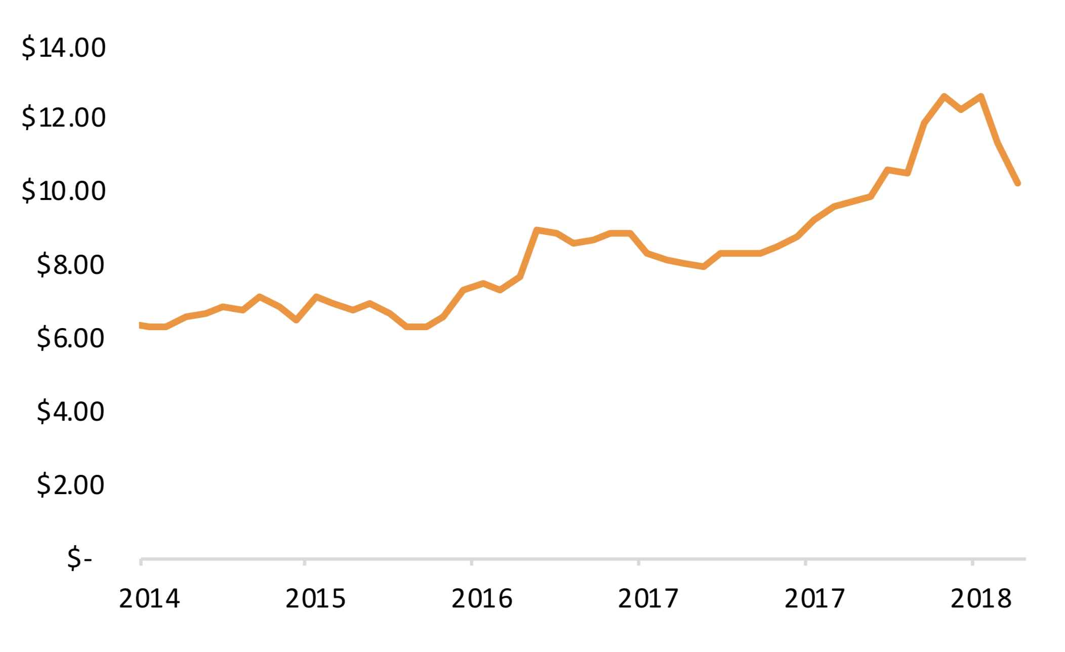 REH 5 year share price history